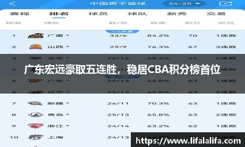 广东宏远豪取五连胜，稳居CBA积分榜首位